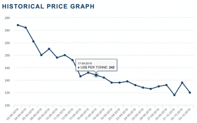 Ferrous Metal Prices Collapse in the UK 2019