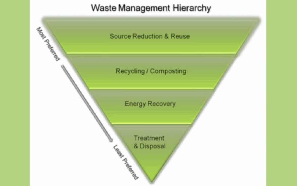 Business Compliance of Waste Management - Aussie Metal Management